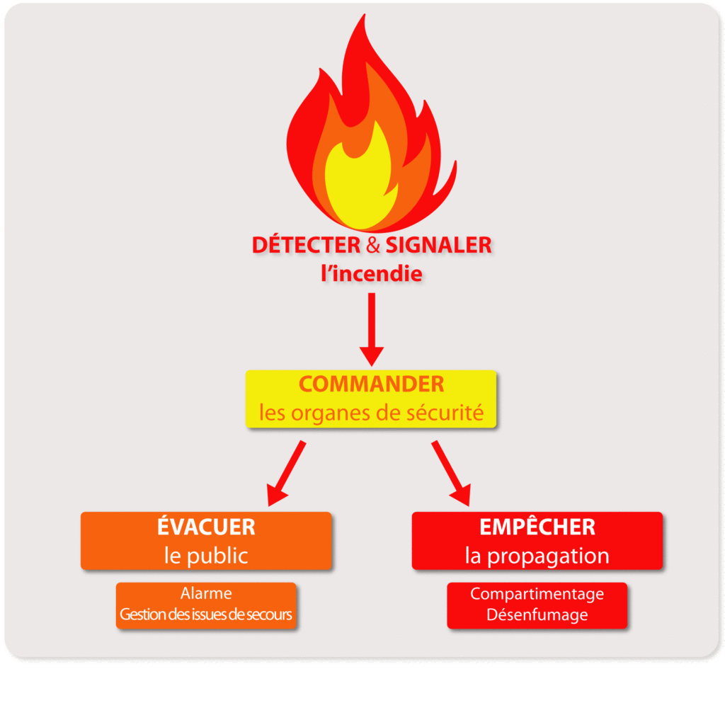 ssi système de sécurité incendie